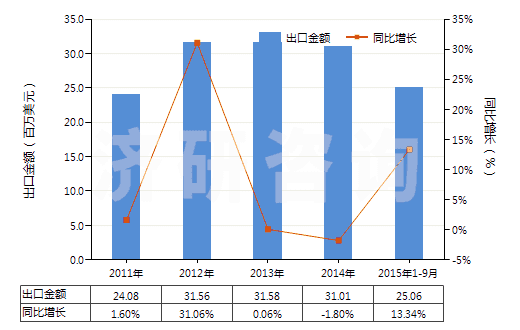 2011-2015年9月中國醚酚、醚醇酚及其衍生物(包括其鹵化、磺化、硝化或亞硝化衍生物)(HS29095000)出口總額及增速統(tǒng)計